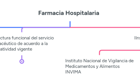 Mind Map: Farmacia Hospitalaria