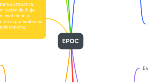 Mind Map: EPOC