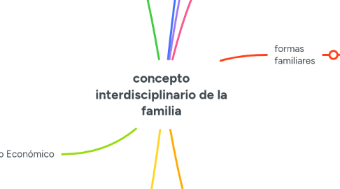 Mind Map: concepto interdisciplinario de la familia