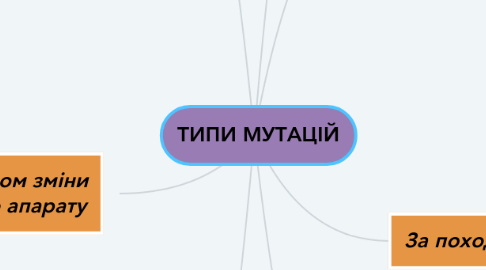 Mind Map: ТИПИ МУТАЦІЙ