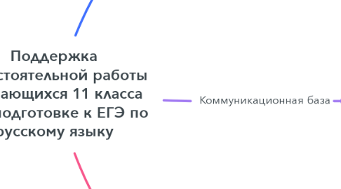 Mind Map: Поддержка самостоятельной работы обучающихся 11 класса при подготовке к ЕГЭ по русскому языку