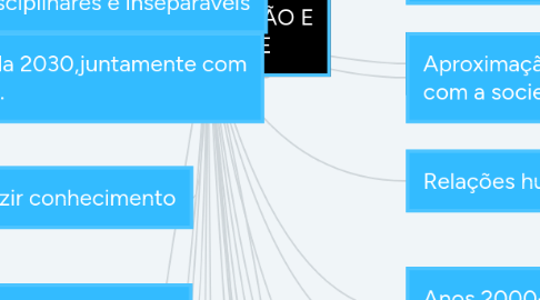 Mind Map: ÉTICA, EXTENSÃO E SOCIEDADE