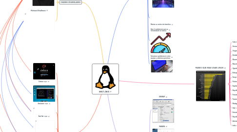 Mind Map: GNU/LINUX