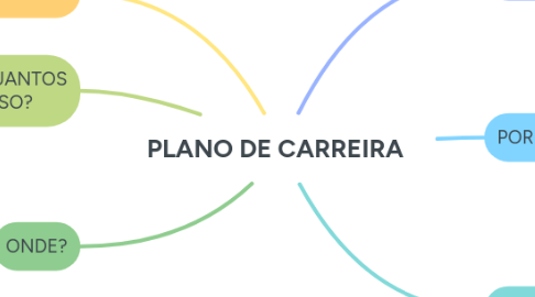 Mind Map: PLANO DE CARREIRA