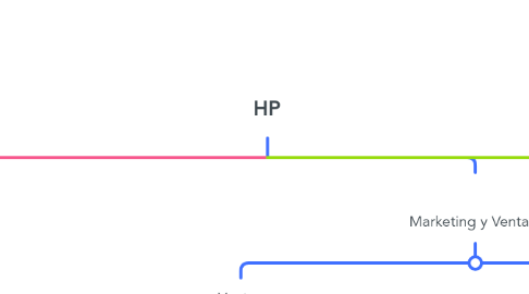 Mind Map: HP