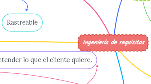 Mind Map: Ingeniería de requisitos