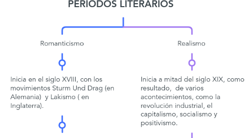 Mind Map: PERIODOS LITERARIOS