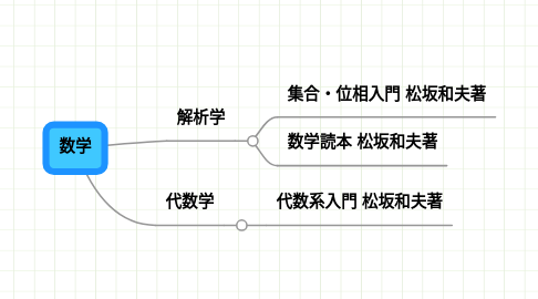 Mind Map: 数学