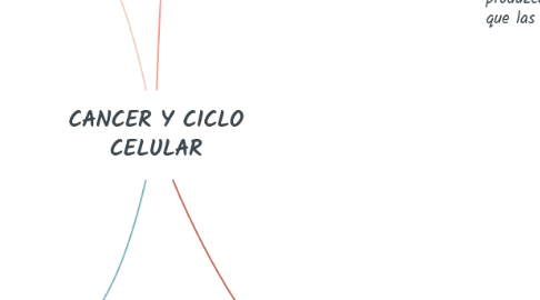 Mind Map: CANCER Y CICLO CELULAR