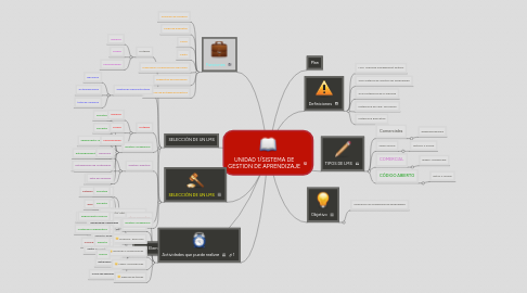 Mind Map: UNIDAD 1/SISTEMA DE GESTION DE APRENDIZAJE