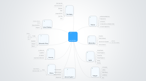 Mind Map: Clases del CEER