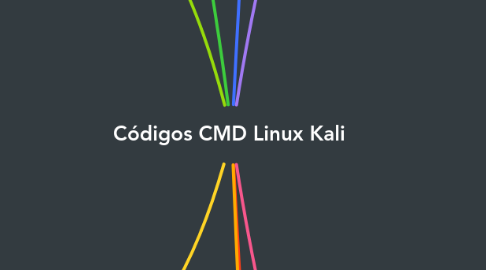Mind Map: Códigos CMD Linux Kali