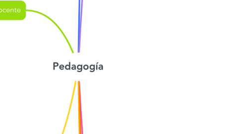 Mind Map: Pedagogía