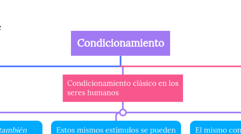 Mind Map: Condicionamiento