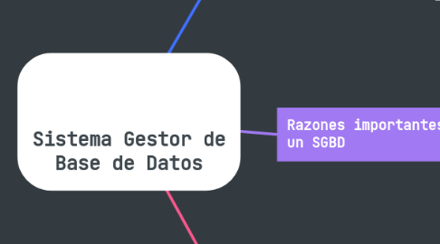 Mind Map: Sistema Gestor de Base de Datos