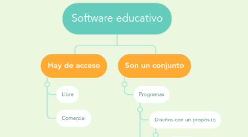Mind Map: Software educativo