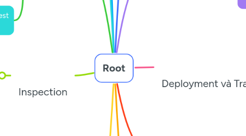 Mind Map: Root