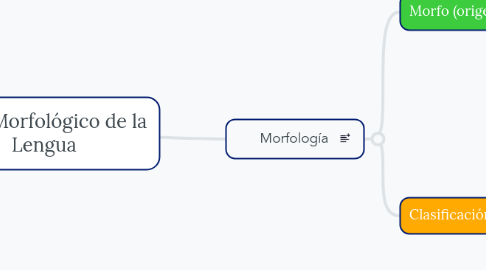 Mind Map: Nivel Morfológico de la Lengua