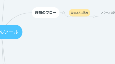Mind Map: 朝野さんツール