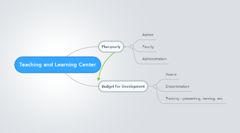 Mind Map: Teaching and Learning Center