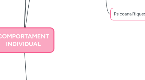 Mind Map: COMPORTAMENT INDIVIDUAL