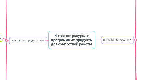 Mind Map: Интернет-ресурсы и программные продукты для совместной работы.