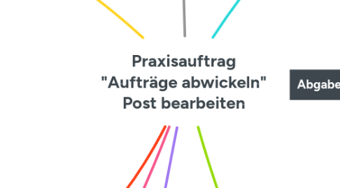 Mind Map: Praxisauftrag "Aufträge abwickeln" Post bearbeiten