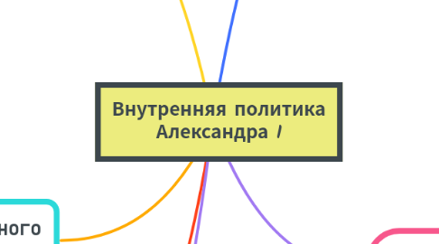 Mind Map: Внутренняя политика Александра I