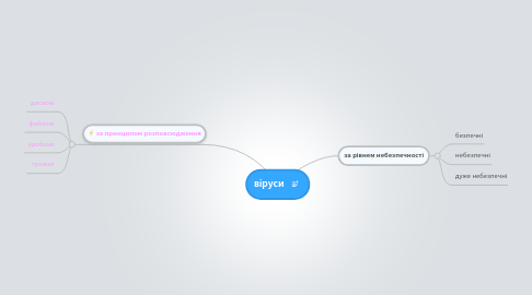 Mind Map: віруси