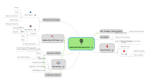 Mind Map: INNOVATION PROCESS