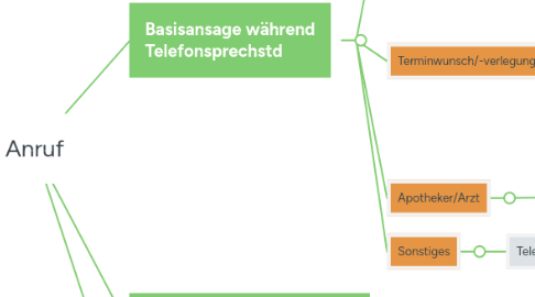 Mind Map: Anruf
