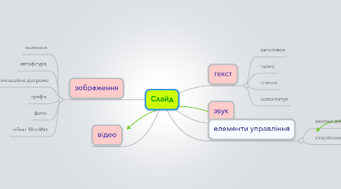 Mind Map: Слайд