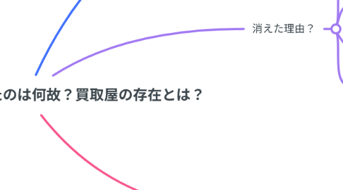 Mind Map: PS5・スイッチが消えたのは何故?買取屋の存在とは?