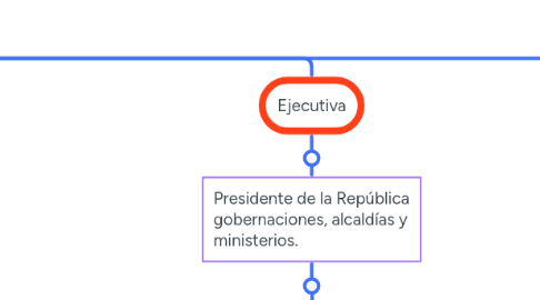 Mind Map: Estructura del estado