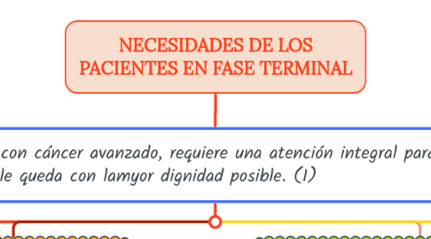 Mind Map: NECESIDADES DE LOS PACIENTES EN FASE TERMINAL
