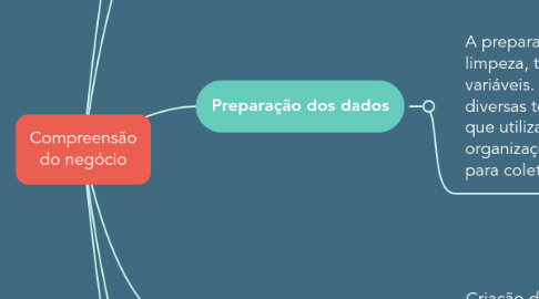 Mind Map: Compreensão do negócio