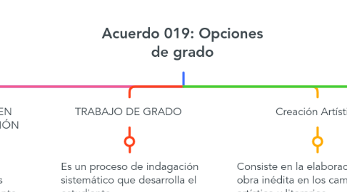 Mind Map: Acuerdo 019: Opciones de grado