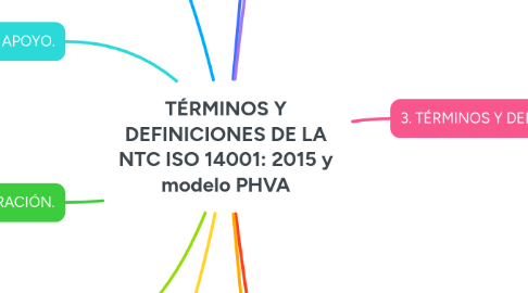 Mind Map: TÉRMINOS Y DEFINICIONES DE LA NTC ISO 14001: 2015 y modelo PHVA