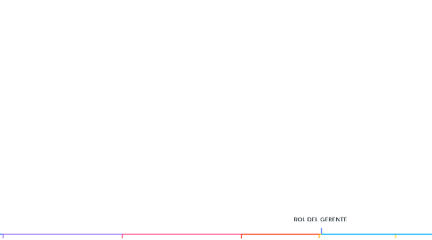 Mind Map: ROL DEL GERENTE