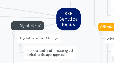 Mind Map: SBB Service Menus