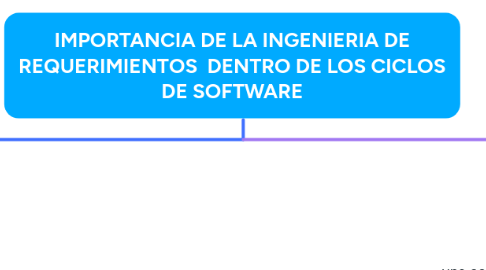 Mind Map: IMPORTANCIA DE LA INGENIERIA DE REQUERIMIENTOS DENTRO DE LOS CICLOS DE SOFTWARE