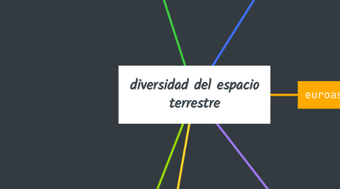 Mind Map: diversidad del espacio terrestre