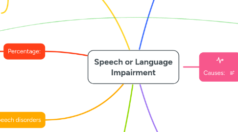 Mind Map: Speech or Language Impairment