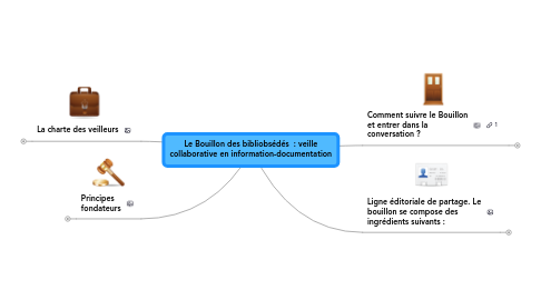 Mind Map: Le Bouillon des bibliobsédés  : veille collaborative en information-documentation