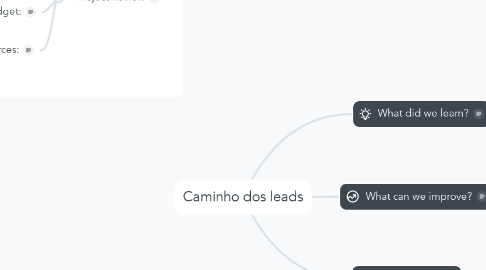 Mind Map: Caminho dos leads