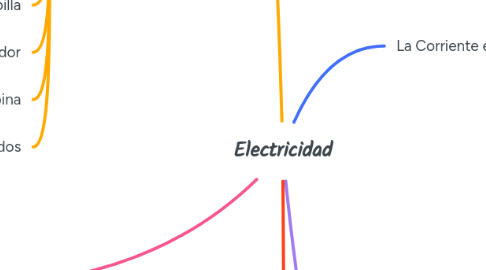 Mind Map: Electricidad
