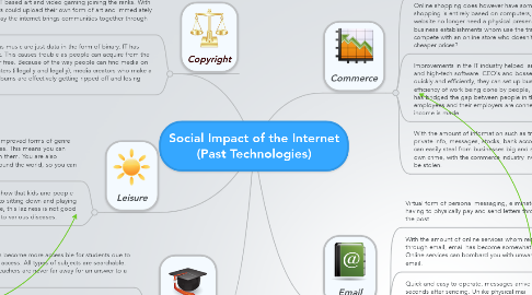 Mind Map: Social Impact of the Internet (Past Technologies)
