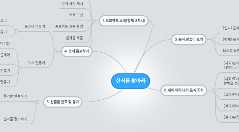 Mind Map: 한식을 팔아라