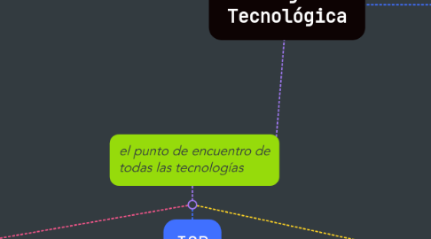 Mind Map: Convergencia Tecnológica