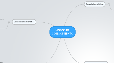 Mind Map: MODOS DE CONOCIMIENTO